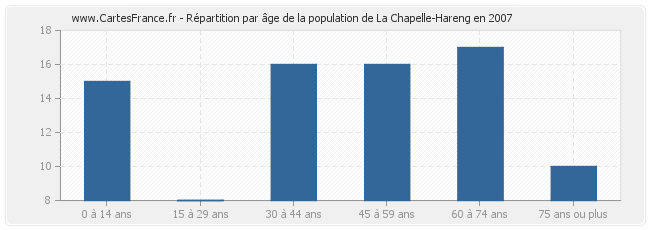 Répartition par âge de la population de La Chapelle-Hareng en 2007